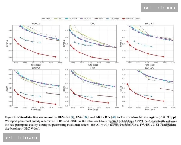 感知编码技术在现阶段普及，不仅优化了传输码率还确保了多端显示的视觉一致性